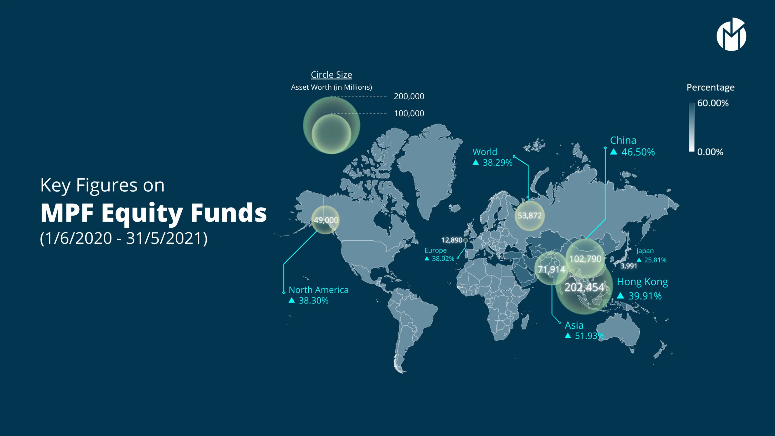 The fund size and the performance of the MPF investing in different regions