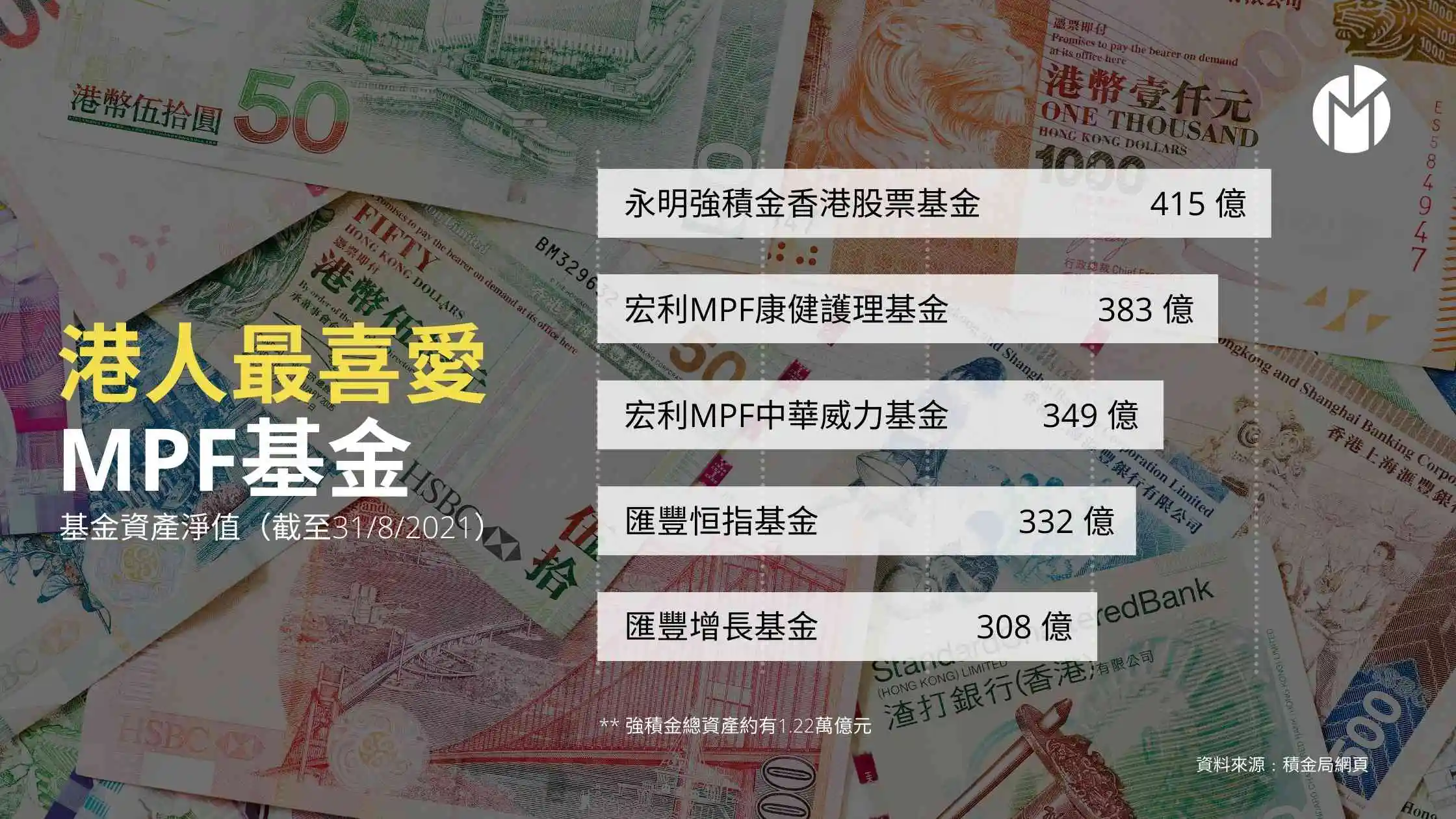 The fund size of the top 5 Most Liked MPF in Hong Kong
